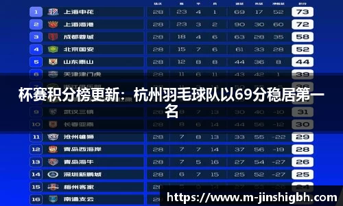 杯赛积分榜更新：杭州羽毛球队以69分稳居第一名